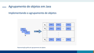 Agrupamento de objetos em Java
Implementando o agrupamento de objetos
Representação gráfica do agrupamento de objetos.
 