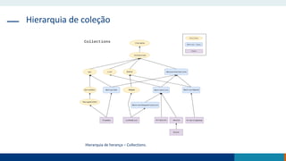 Hierarquia de coleção
Hierarquia de herança – Collections.
 