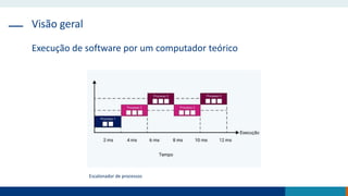 Visão geral
Execução de software por um computador teórico
Escalonador de processos
 
