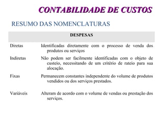 DESPESAS
Diretas Identificadas diretamente com o processo de venda dos
produtos ou serviços
Indiretas Não podem ser facilmente identificadas com o objeto de
custeio, necessitando de um critério de rateio para sua
alocação.
Fixas Permanecem constantes independente do volume de produtos
vendidos ou dos serviços prestados.
Variáveis Alteram de acordo com o volume de vendas ou prestação dos
serviços.
40
CONTABILIDADE DE CUSTOSCONTABILIDADE DE CUSTOS
RESUMO DAS NOMENCLATURAS
 