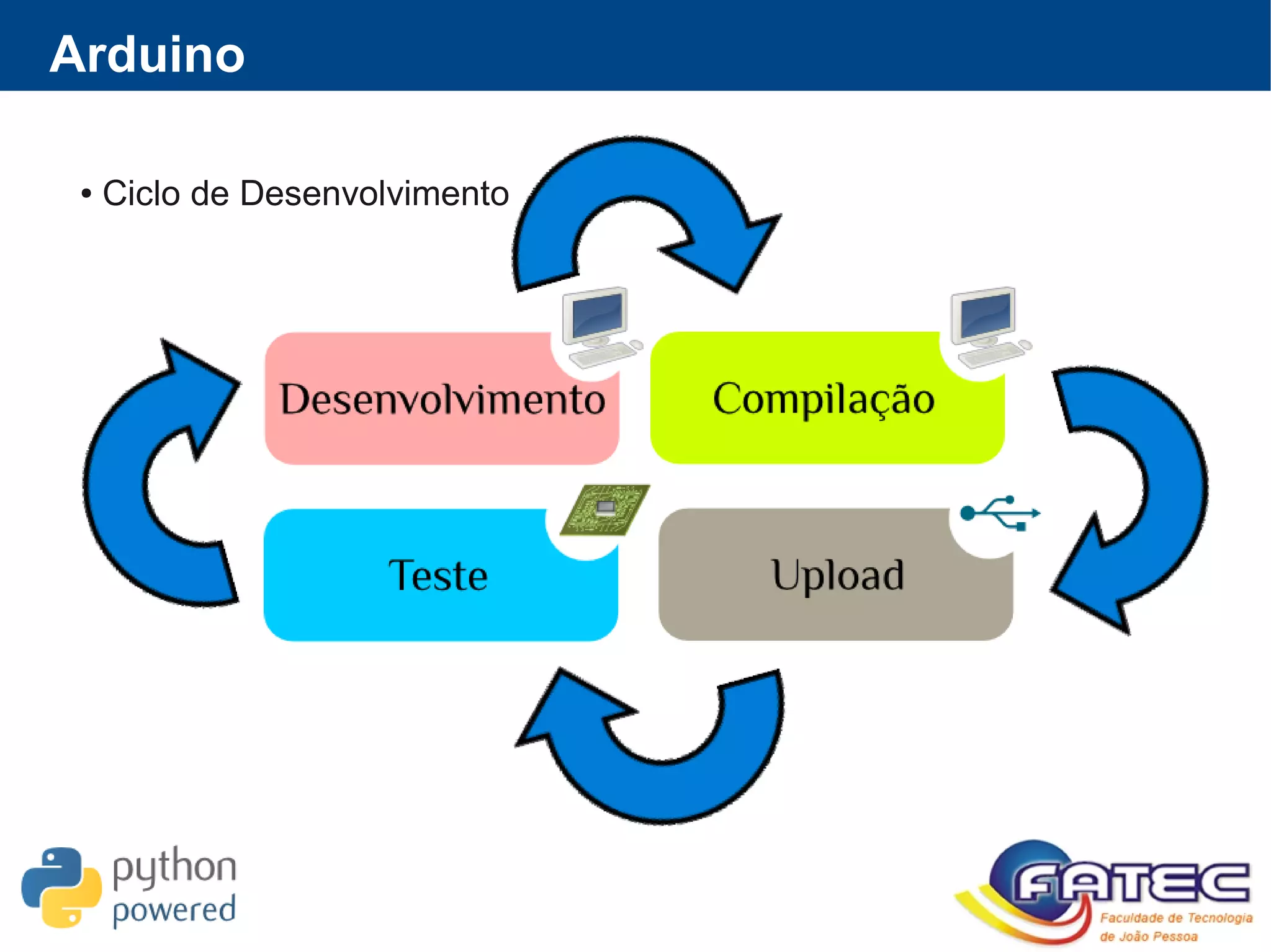 Arduino
● Ciclo de Desenvolvimento
 