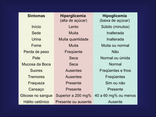 Sintomas Hiperglicemia  (alta de açúcar) Hipoglicemia  (baixa de açúcar)  Início Lento Súbito (minutos) Sede Muita Inalterada Urina Muita quantidade Inalterada Fome Muita Muita ou normal Perda de peso Freqüente Não Pele Seca Normal ou úmida Mucosa da Boca Seca Normal Suores Ausentes Freqüentes e frios Tremores Ausentes Freqüentes Fraqueza Presente Sim ou não Cansaço Presente Presente Glicose no sangue Superior a 200 mg% 40 a 60 mg% ou menos Hálito cetônico Presente ou ausente Ausente 