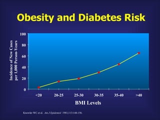 Obesity and Diabetes Risk Knowler WC et al.  Am J Epidemiol   1981;113:144-156. 0 20 40 60 80 100 <20 20-25 25-30 30-35 35-40 >40 BMI Levels Incidence of New Cases per 1,000 Person-Years 