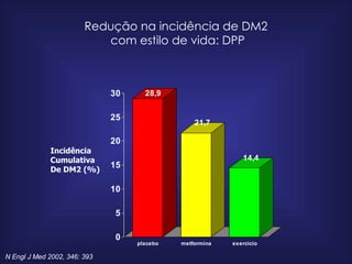 Redução na incidência de DM2  com estilo de vida: DPP Incidência Cumulativa  De DM2 (%) N Engl J Med 2002, 346: 393 