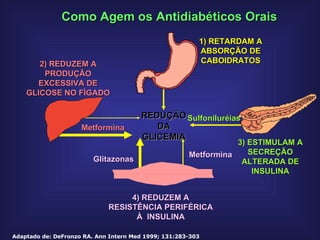 Como Agem os Antidiabéticos Orais 1) RETARDAM A ABSORÇÃO DE CABOIDRATOS REDUÇÃO DA GLICEMIA 3) ESTIMULAM A SECREÇÃO ALTERADA DE INSULINA Sulfoniluréias 4) REDUZEM A RESISTÊNCIA PERIFÉRICA À  INSULINA Glitazonas Metformina 2) REDUZEM A PRODUÇÃO EXCESSIVA DE GLICOSE NO FÍGADO Metformina Adaptado de: DeFronzo RA. Ann Intern Med 1999; 131:283-303 