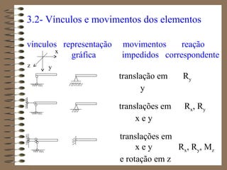 3.2- Vínculos e movimentos dos elementos
vínculos representação movimentos reação
gráfica impedidos correspondente
translação em Ry
y
translações em Rx, Ry
x e y
translações em
x e y Rx, Ry, Mz
e rotação em z
x
yz
 
