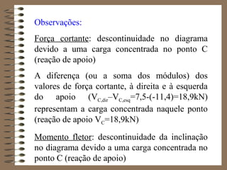 Observações:
Força cortante: descontinuidade no diagrama
devido a uma carga concentrada no ponto C
(reação de apoio)
A diferença (ou a soma dos módulos) dos
valores de força cortante, à direita e à esquerda
do apoio (VC,dir–VC,esq=7,5-(-11,4)=18,9kN)
representam a carga concentrada naquele ponto
(reação de apoio VC=18,9kN)
Momento fletor: descontinuidade da inclinação
no diagrama devido a uma carga concentrada no
ponto C (reação de apoio)
 