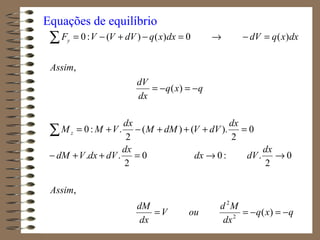 Equações de equilíbrio
qxq
dx
Md
ouV
dx
dM
Assim
dx
dVdx
dx
dVdxVdM
dx
dVVdMM
dx
VMM
qxq
dx
dV
Assim
dxxqdVdxxqdVVVF
z
y
−=−==
→→=++−
=+++−+=
−=−=
=−→=−+−=
∑
∑
)(
,
0
2
.:00
2
..
0
2
).()(
2
.:0
)(
,
)(0)()(:0
2
2
 