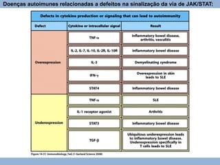 Doenças autoimunes relacionadas a defeitos na sinalização da via de JAK/STAT:
 