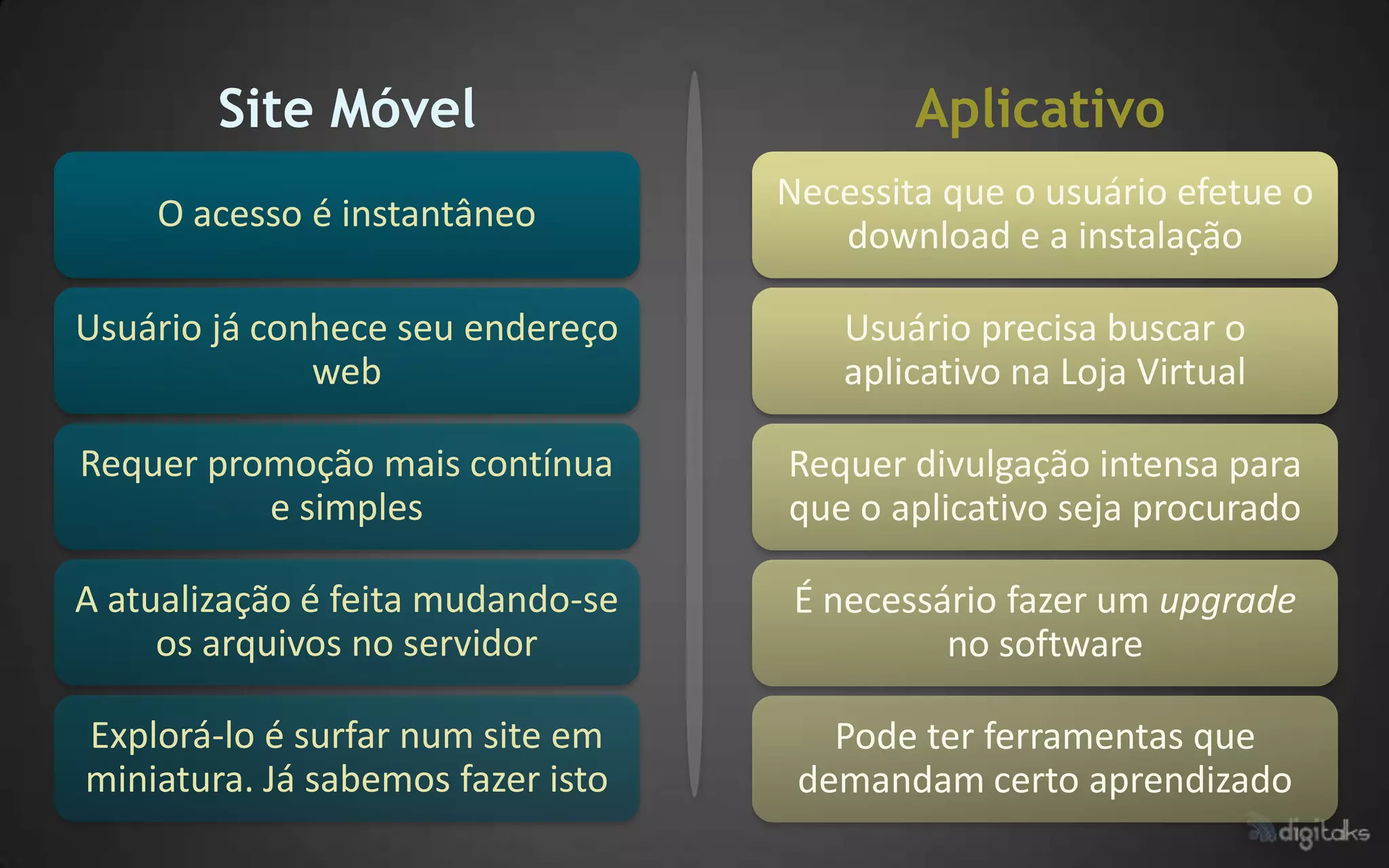 Site Móvel                         Aplicativo
                                   Necessita que o usuário efetue o
    O acesso é instantâneo
                                      download e a instalação

Usuário já conhece seu endereço        Usuário precisa buscar o
              web                      aplicativo na Loja Virtual

Requer promoção mais contínua      Requer divulgação intensa para
          e simples                que o aplicativo seja procurado

A atualização é feita mudando-se    É necessário fazer um upgrade
     os arquivos no servidor                 no software

Explorá-lo é surfar num site em       Pode ter ferramentas que
miniatura. Já sabemos fazer isto    demandam certo aprendizado
 