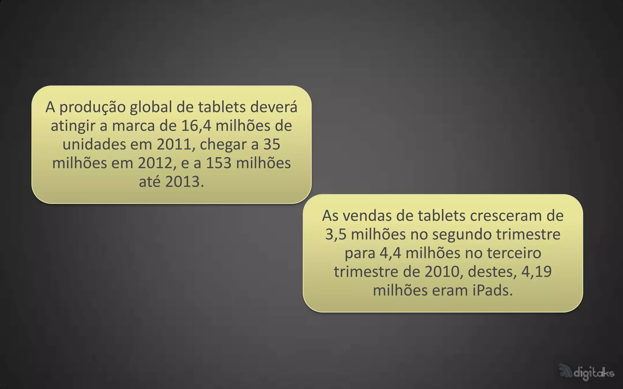 A produção global de tablets deverá
 atingir a marca de 16,4 milhões de
   unidades em 2011, chegar a 35
 milhões em 2012, e a 153 milhões
              até 2013.
                                      As vendas de tablets cresceram de
                                      3,5 milhões no segundo trimestre
                                         para 4,4 milhões no terceiro
                                       trimestre de 2010, destes, 4,19
                                             milhões eram iPads.
 