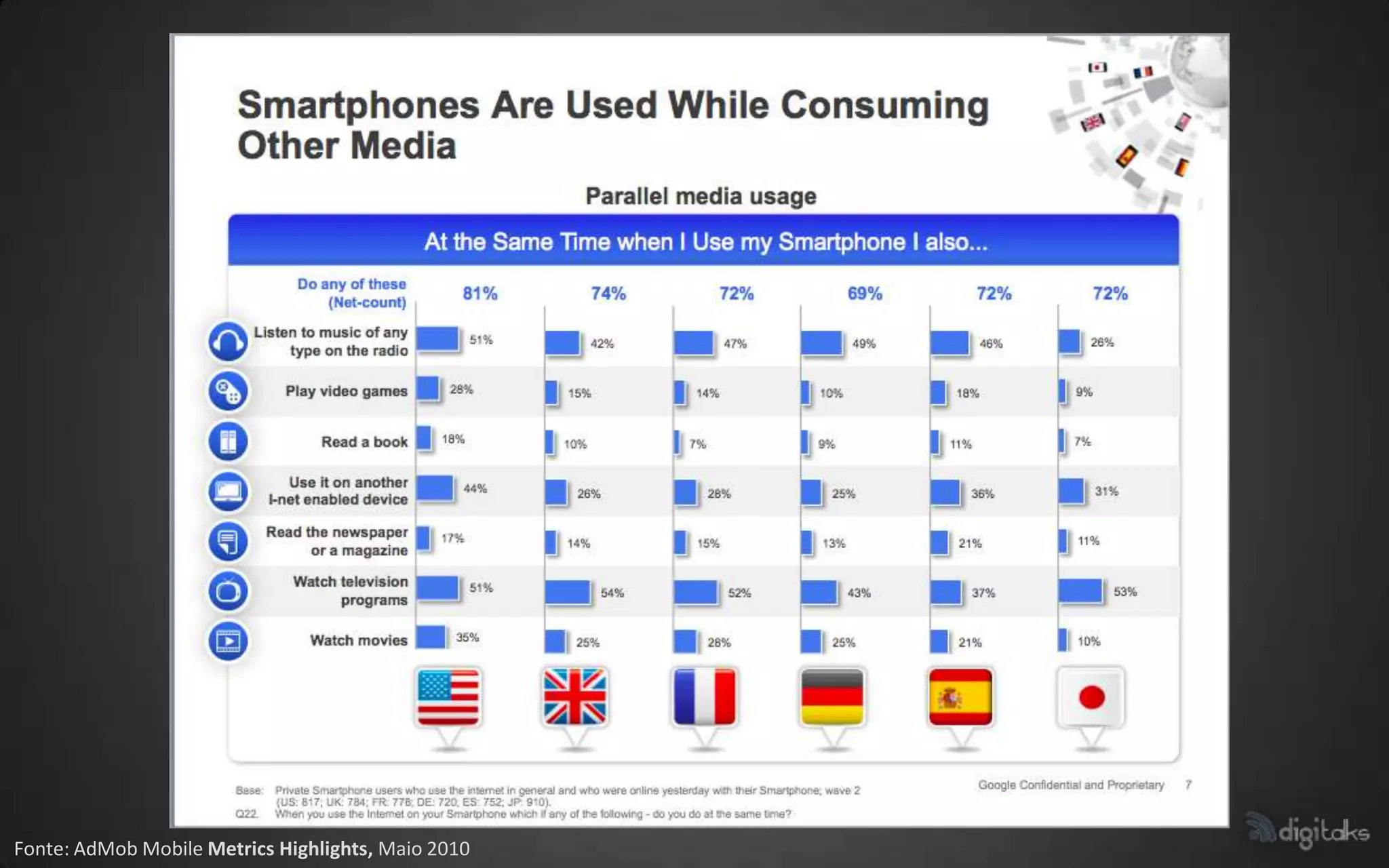 Fonte: AdMob Mobile Metrics Highlights, Maio 2010
 
