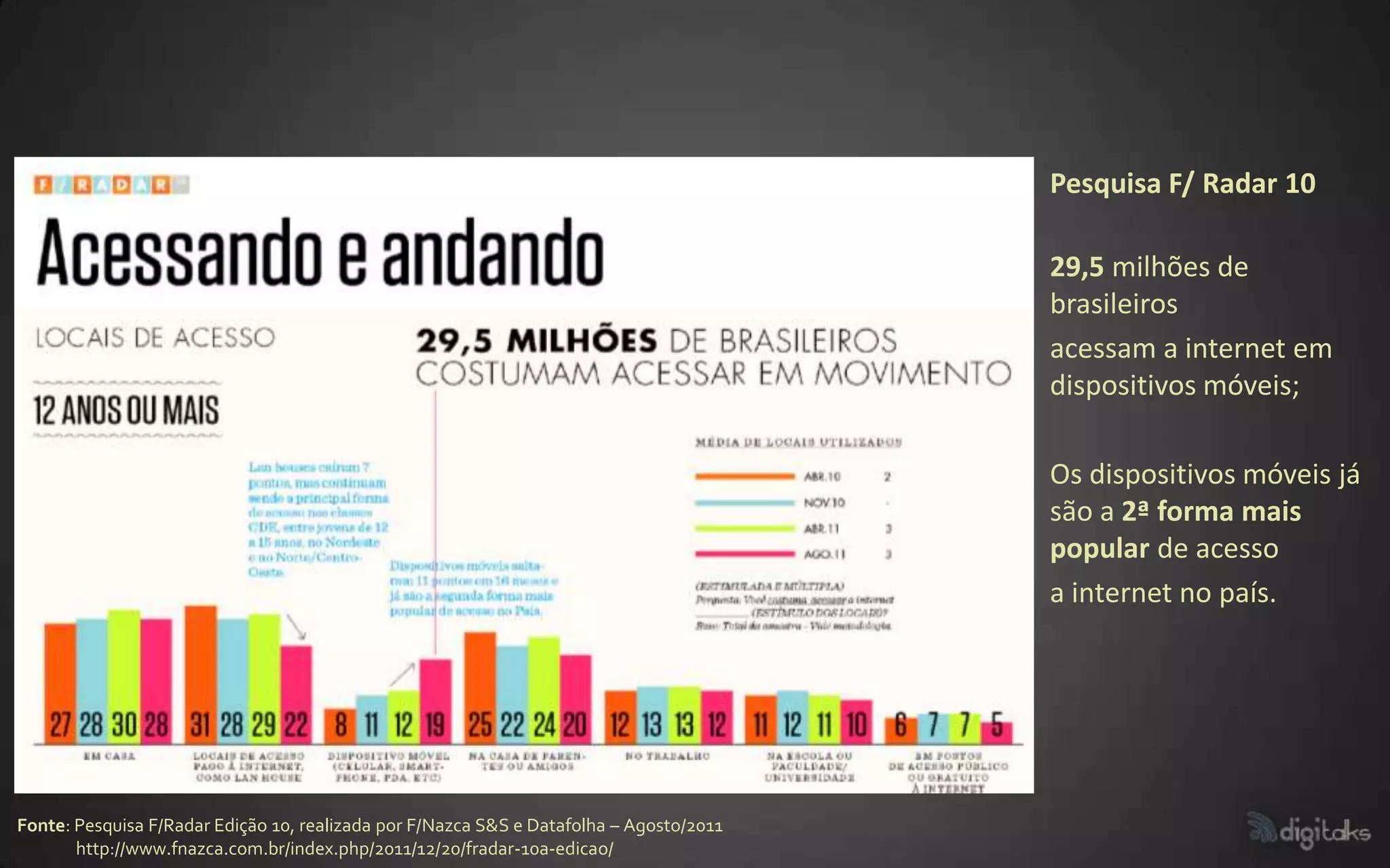 Pesquisa F/ Radar 10

                                                                                         29,5 milhões de
                                                                                         brasileiros
                                                                                         acessam a internet em
                                                                                         dispositivos móveis;

                                                                                         Os dispositivos móveis já
                                                                                         são a 2ª forma mais
                                                                                         popular de acesso
                                                                                         a internet no país.




Fonte: Pesquisa F/Radar Edição 10, realizada por F/Nazca S&S e Datafolha – Agosto/2011
       http://www.fnazca.com.br/index.php/2011/12/20/fradar-10a-edicao/
 