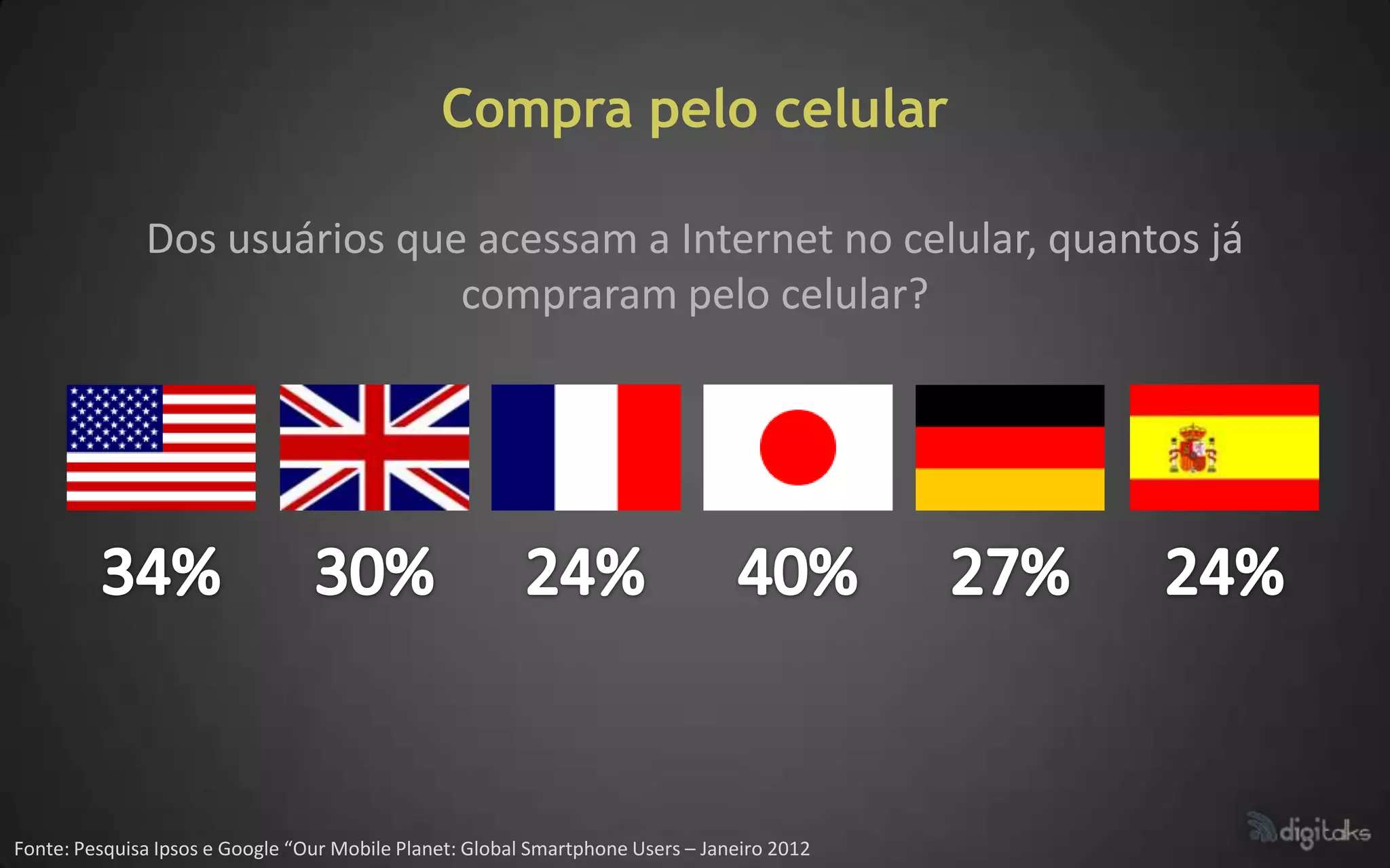 Compra pelo celular

              Dos usuários que acessam a Internet no celular, quantos já
                              compraram pelo celular?




Fonte: Pesquisa Ipsos e Google “Our Mobile Planet: Global Smartphone Users – Janeiro 2012
 