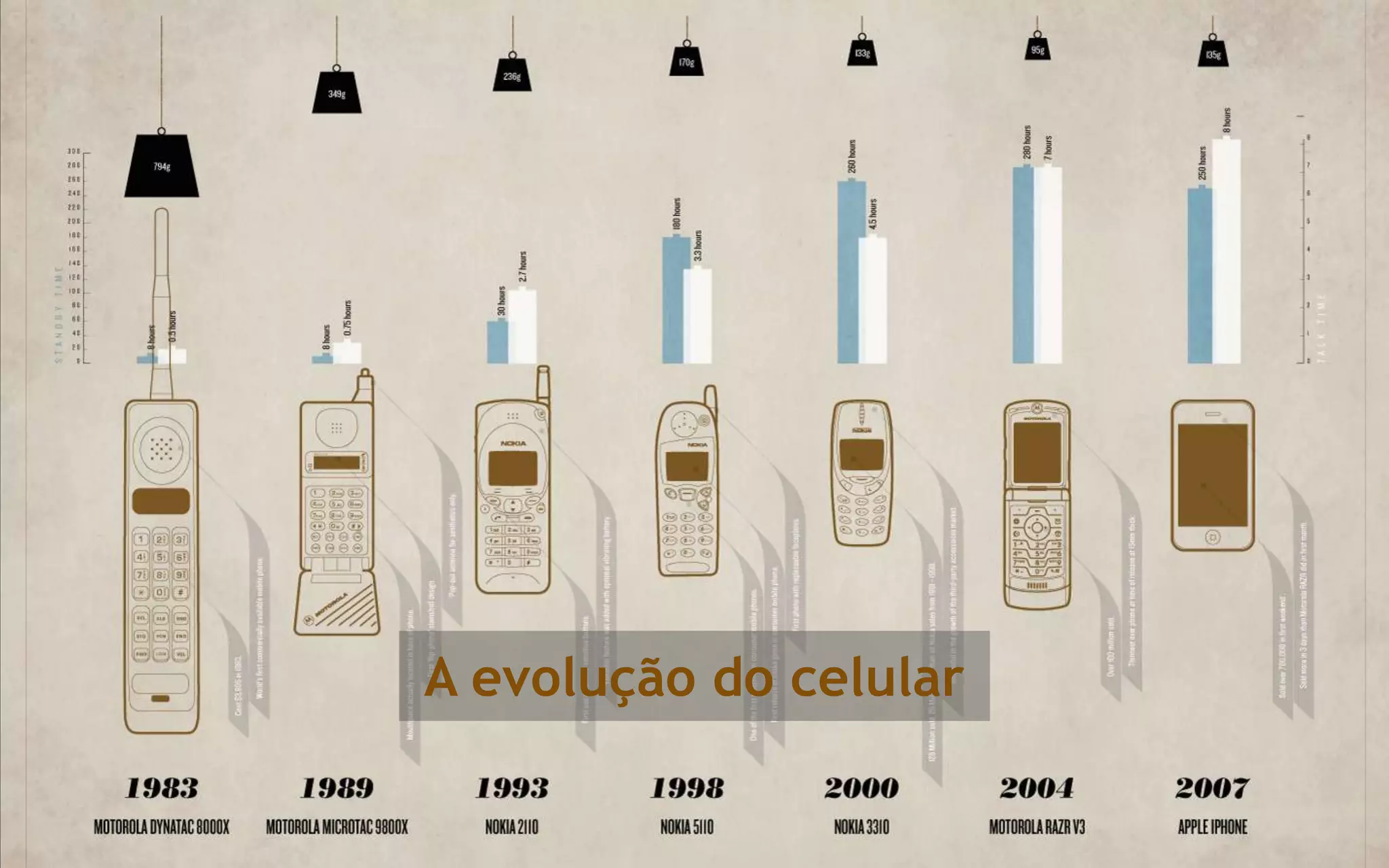 A evolução do celular
 