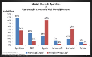 Market Share de Aparelhos
                                                               VS
                                      Uso de Aplicativos e de Web Móvel (Mundo)




1.Gartner Q1 2010: Market Share.
2.AdMob Operating System Share, Maio 2010.
Fonte: AdMob Mobile Metrics Highlights, Maio 2010
 