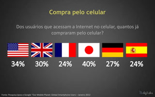 Compra pelo celular

              Dos usuários que acessam a Internet no celular, quantos já
                              compraram pelo celular?




Fonte: Pesquisa Ipsos e Google “Our Mobile Planet: Global Smartphone Users – Janeiro 2012
 