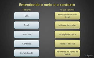 Entendendo o meio e o contexto
  Features             O que significa

                     Reconhecimento do
    GPS
                           local


   Touch             Íntimo e Interativo


  Sensores            Inteligência Física



  Contatos             Pessoal e Social


                    Relevante no Ponto de
Portabilidade
                           Decisão
 