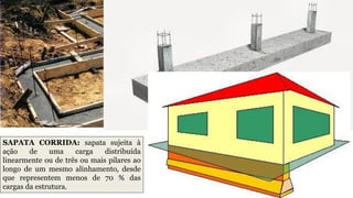 SAPATA CORRIDA: sapata sujeita à
ação de uma carga distribuída
linearmente ou de três ou mais pilares ao
longo de um mesmo alinhamento, desde
que representem menos de 70 % das
cargas da estrutura.
 