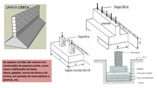 As sapatas corridas são comuns em
construções de pequeno porte, como
casas e edificações de baixa
altura, galpões, muros de divisa e de
arrimo, em paredes de reservatórios e
piscinas, etc.
 