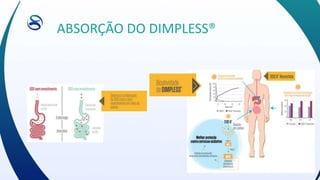 ABSORÇÃO DO DIMPLESS®
 
