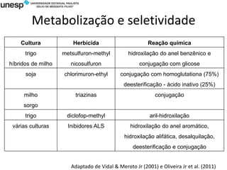 Metabolização e seletividade
Cultura Herbicida Reação química
trigo metsulfuron-methyl hidroxilação do anel benzênico e
híbridos de milho nicosulfuron conjugação com glicose
soja chlorimuron-ethyl conjugação com homoglutationa (75%)
deesterificação - ácido inativo (25%)
milho triazinas conjugação
sorgo
trigo diclofop-methyl aril-hidroxilação
várias culturas Inibidores ALS hidroxilação do anel aromático,
hidroxilação alifática, desalquilação,
deesterificação e conjugação
Adaptado de Vidal & Meroto Jr (2001) e Oliveira Jr et al. (2011)
 