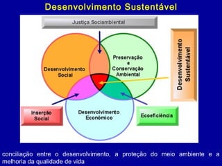 Desenvolvimento Sustentável
conciliação entre o desenvolvimento, a proteção do meio ambiente e a
melhoria da qualidade de vida
 