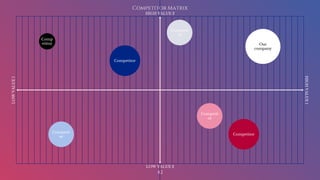 Competitor Matrix
42
LOW
VALUE
1
HIGH
VALUE
1
LOW VALUE 2
HIGH VALUE 2
Our
company
Competitor
Competit
or
Competit
or
Competitor
Competit
or
Comp
etitor
 