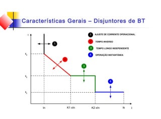 Características Gerais – Disjuntores de BT
1
2
3
4
1
2
3
4
AJUSTE DE CORRENTE OPERACIONAL
TEMPO INVERSO
TEMPO LONGO INDEPENDENTE
OPERAÇÃO INSTANTÂNEA
t
I
t3
t2
t1
In K1 xIn K2 xIn Ik
 