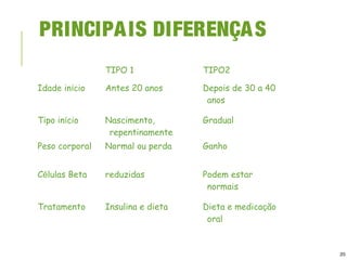 PRINCIPAIS DIFERENÇAS
TIPO 1 TIPO2
Idade início Antes 20 anos Depois de 30 a 40
anos
Tipo início Nascimento,
repentinamente
Gradual
Peso corporal Normal ou perda Ganho
Células Beta reduzidas Podem estar
normais
Tratamento Insulina e dieta Dieta e medicação
oral
20
 