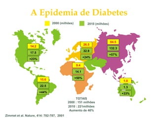 14.2
17.5
15.6
22.5
9.4
14.1
26.5
32.9
84.5
132.3
1.0
1.3
2000 (milhões) 2010 (milhões)
TOTAIS
2000 : 151 milhões
A Epidemia de Diabetes
Zimmet et al. Nature, 414: 782-787, 2001
+23%
+44%
+50%
+24%
+57%
+33%
2010 : 221milhões
Aumento de 46%
 