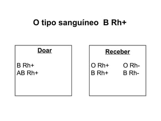 O tipo sanguíneo B Rh+


     Doar           Receber

B Rh+            O Rh+   O Rh-
AB Rh+           B Rh+   B Rh-
 