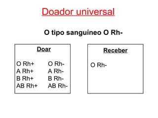 Doador universal

         O tipo sanguíneo O Rh-

     Doar                Receber

O Rh+     O Rh-       O Rh-
A Rh+     A Rh-
B Rh+     B Rh-
AB Rh+    AB Rh-
 
