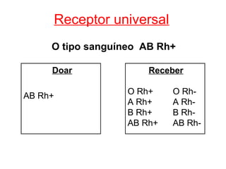 Receptor universal
     O tipo sanguíneo AB Rh+

     Doar              Receber
                       Receber

AB Rh+              O Rh+     O Rh-
                    A Rh+     A Rh-
                    B Rh+     B Rh-
                    AB Rh+    AB Rh-
 