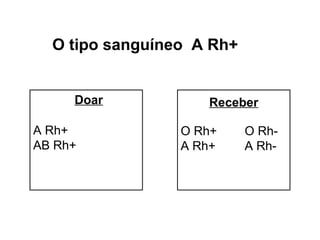 O tipo sanguíneo A Rh+


     Doar           Receber

A Rh+            O Rh+     O Rh-
AB Rh+           A Rh+     A Rh-
 