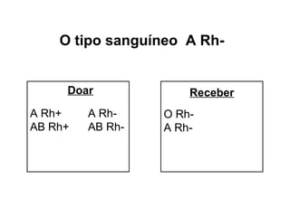 O tipo sanguíneo A Rh-


     Doar             Receber
A Rh+    A Rh-    O Rh-
AB Rh+   AB Rh-   A Rh-
 
