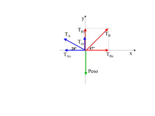 TA
TB
Peso
x
y
TBx
TBy
TAx
Tay
47º
28º
 