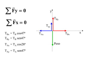 Peso
x
y
TBx
TBy
TAx
Tay
0
y
F =
∑
r
0
x
F =
∑
r
TBx = TB cos47ª
TBy = TB sen47ª
TAx = TA cos28ª
TAy = TA sen47ª
 