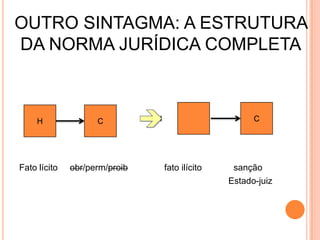 Fato lícito obr/perm/proib fato ilícito sanção
Estado-juiz
H C H C
OUTRO SINTAGMA: A ESTRUTURA
DA NORMA JURÍDICA COMPLETA
 