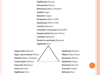Significação (Husserl)
Interpretante (Peirce)
Referência (Ogden e Richards)
Sentido (Frege)
Intensão (Carnap)
Designatum (Morris, 1938)
Significatum (Morris 1946)
Conceito (Saussure)
Conotação, Connotatum (Stuart Mill)
Imagem mental (Saussure, Peirce)
Conteúdo (Hjelmslev)
Estado de consciência (Buyssens)
Significado (Eco)
Significado (Husserl)
Objeto (Frege, Peirce)
Denotatum (Morris)
Significado (Frege)
Denotação (Russell)
Extensão (Carnap)
Referente (Eco)
Suporte físico (Husserl)
Signo, representamem (Peirce)
Símbolo (Ogden e Richards)
Veículo sígnico (Morris)
Expressão (Hjelmslev)
Sema (Buyssens)
Significante (Eco)
 