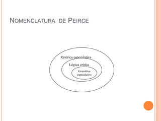 NOMENCLATURA DE PEIRCE
Retórica especulativa
Lógica crítica
Gramática
especulativa
 