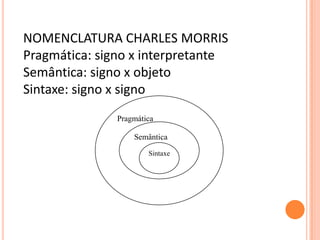 Pragmática
Semântica
Sintaxe
NOMENCLATURA CHARLES MORRIS
Pragmática: signo x interpretante
Semântica: signo x objeto
Sintaxe: signo x signo
 