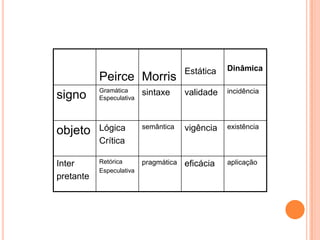 Peirce Morris
Estática Dinâmica
signo Gramática
Especulativa
sintaxe validade incidência
objeto Lógica
Crítica
semântica vigência existência
Inter
pretante
Retórica
Especulativa
pragmática eficácia aplicação
 