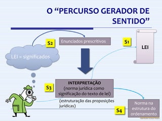 O “PERCURSO GERADOR DE
                              SENTIDO”

                S2    Enunciados prescritivos             S1
                                                                    LEI
LEI = significados



                           INTERPRETAÇÃO
                S3      (norma jurídica como
                     significação do texto de lei)
                     (estruturação das proposições
                                                                 Norma na
                     jurídicas)
                                                     S4         estrutura do
                                                               ordenamento
 