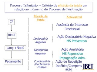 Processo Tributário. – Critério de eficácia da tutela em 
relação ao momento do Processo de Positivação 
CF 
RMIT 
Lanç.+Notif. 
Pagamento 
Ausência de Interesse 
Processual 
Ação Declaratória Negativa 
MS Preventivo 
Ação Anulatória 
MS Repressivo 
Impugnação Adm. 
Declaratória 
Negativa 
Constitutiva 
Negativa 
Condenatória 
/Declaratória 
Positiva 
Ação de Repetição 
Indébito/Compens 
ação 
Eficácia da 
Tutela 
Ação cabível 
 