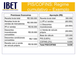 PIS/COFINS: Regime 
cumulativo – Exemplo 
Premissas financeiras 
Receita bruta total R$ 350.000 
Receitas bruta de 
R$ 300.000 
vendas de mercadorias 
IPI s/ vendas R$ 60.000 
Descontos 
incondicionais 
R$ 20.000 
concedidos 
Descontos condicionais 
concedidos 
R$ 7.000 
Receita com a venda 
de veículo próprio 
R$ 50.000 
Apuração (R$) 
Receita bruta total 350.000 
(-) IPI s/ vendas (60.000) 
(-) Descontos 
(20.000) 
incondicionais 
(-) Venda de veículo 
próprio 
(50.000) 
Base de cálculo 220.000 
PIS (0,65%) 1.430 
COFINS (3%) 6.600 
Total PIS/COFINS 8.030 
 