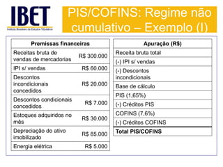 PIS/COFINS: Regime não 
cumulativo – Exemplo (I) 
Premissas financeiras 
Receitas bruta de 
vendas de mercadorias 
R$ 300.000 
IPI s/ vendas R$ 60.000 
Descontos 
incondicionais 
R$ 20.000 
concedidos 
Descontos condicionais 
concedidos 
R$ 7.000 
Estoques adquiridos no 
mês 
R$ 30.000 
Depreciação do ativo 
imobilizado 
R$ 85.000 
Energia elétrica R$ 5.000 
Apuração (R$) 
Receita bruta total 
(-) IPI s/ vendas 
(-) Descontos 
incondicionais 
Base de cálculo 
PIS (1,65%) 
(-) Créditos PIS 
COFINS (7,6%) 
(-) Créditos COFINS 
Total PIS/COFINS 
 