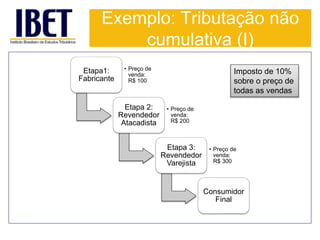 Exemplo: Tributação não 
cumulativa (I) 
Etapa1: 
Fabricante 
• Preço de 
venda: 
R$ 100 
Etapa 2: 
Revendedor 
Atacadista 
• Preço de 
venda: 
R$ 200 
Etapa 3: 
Revendedor 
Varejista 
• Preço de 
venda: 
R$ 300 
Consumidor 
Final 
Imposto de 10% 
sobre o preço de 
todas as vendas 
 