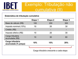 Exemplo: Tributação não 
cumulativa (II) 
Sistemática de tributação cumulativa 
Etapa 1 Etapa 2 Etapa 3 
Base de cálculo (R$) 100 200 300 
Imposto nominal (10%) 10 20 30 
Crédito (R$) - - - 
Imposto efetivo (R$) 10 20 30 
Carga tributária 
10 30 60 
acumulada (R$) 
Carga tributária 
acumulada (% preço) 
10% 15% 20% 
Carga tributária crescente a cada etapa 
 