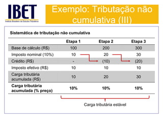 Exemplo: Tributação não 
cumulativa (III) 
Sistemática de tributação não cumulativa 
Etapa 1 Etapa 2 Etapa 3 
Base de cálculo (R$) 100 200 300 
Imposto nominal (10%) 10 20 30 
Crédito (R$) - (10) (20) 
Imposto efetivo (R$) 10 10 10 
Carga tributária 
10 20 30 
acumulada (R$) 
Carga tributária 
acumulada (% preço) 
10% 10% 10% 
Carga tributária estável 
 